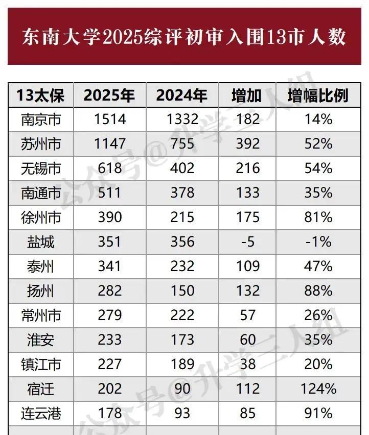 东大综评，捍卫了多少江苏学霸的底线今天，东大的综评初审入围名单出