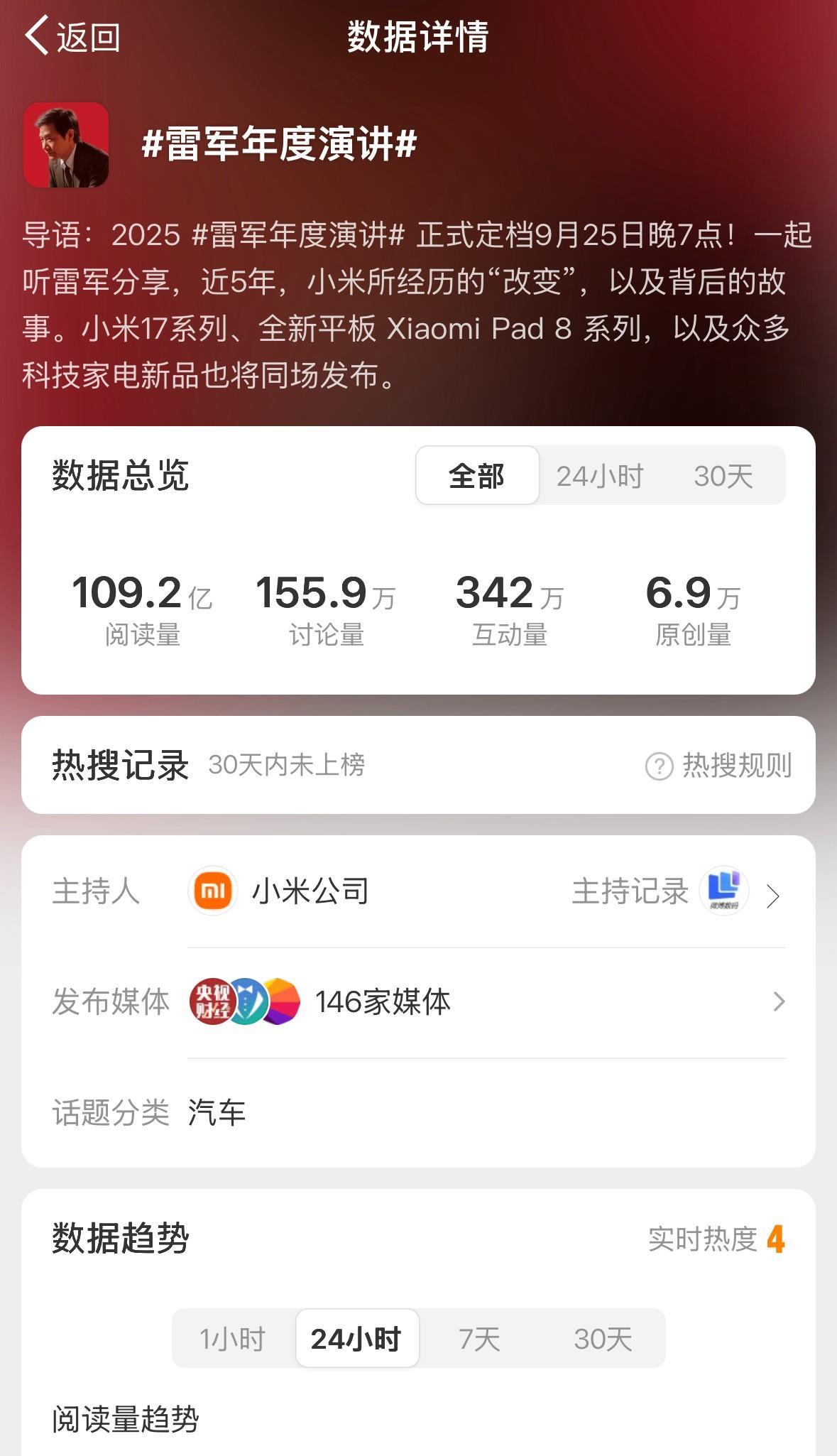 来看下雷军的人气，“雷军年度演讲”话题阅读量109.2亿，讨论量155.9万，互