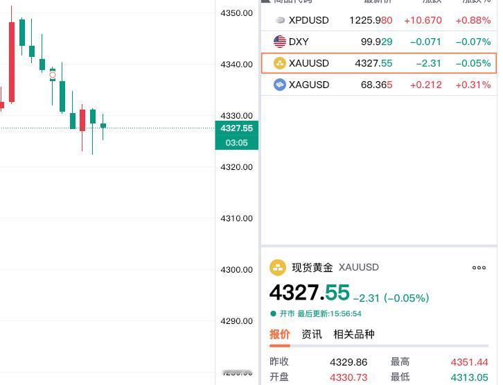 哎，美好是短暂的。今日现货黄金反弹失败，再度转弱了。现货黄金报价4327