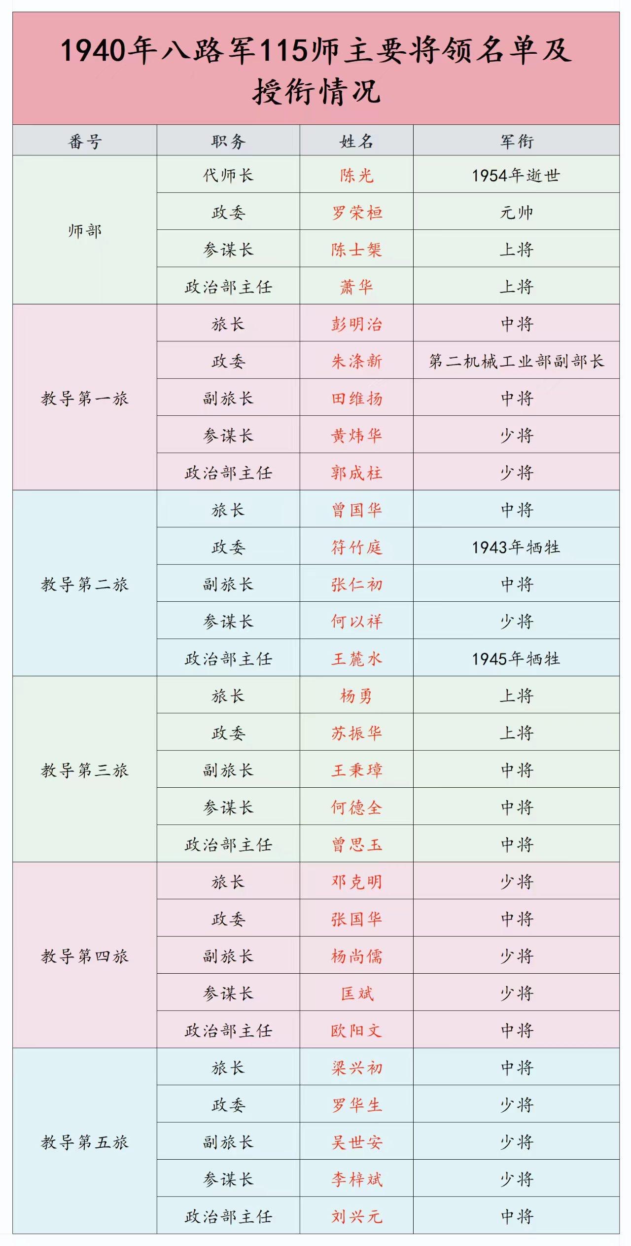 1940年115师编有5个教导旅，邓克明便是115师5位教导旅旅长之一，为何唯有