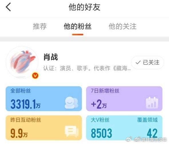肖战11号开始涨粉丝，今天已经涨了2000多，别人播剧，肖战涨粉，那就都来看今年