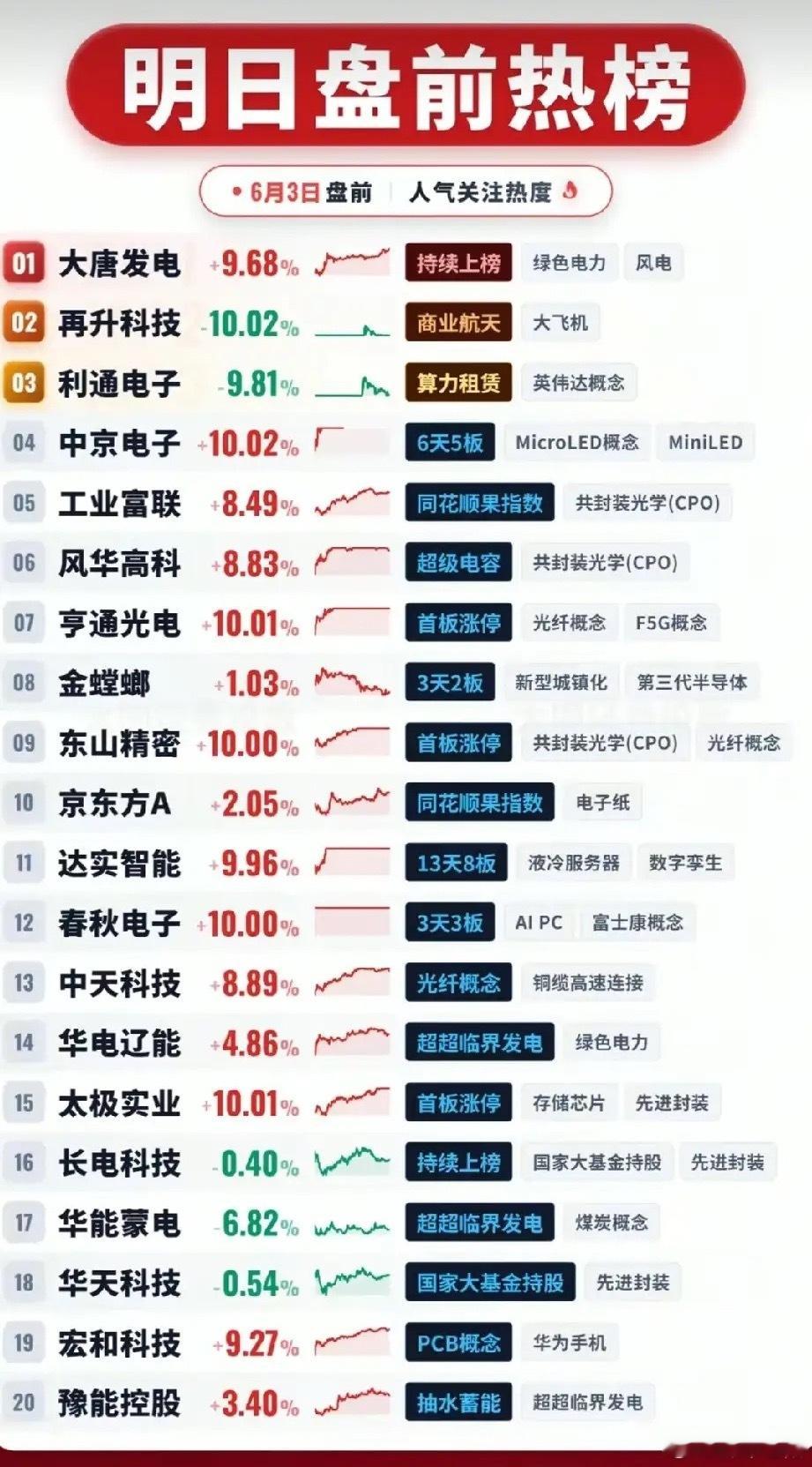6月3日盘前人气榜单解读：两大主线主导盘面，绿电、科技成为资金主攻方向本次盘前人