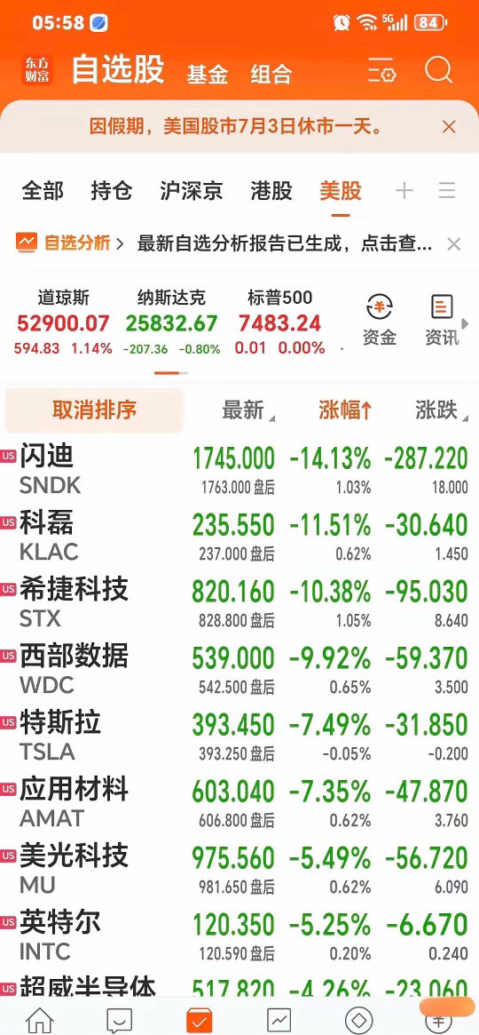 昨天A股大跌但有资金抄底，美国6月非农就业只增加了5.7万人远远低于市场预期，今