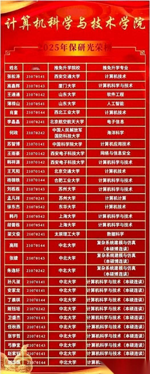 网友：刚看到中北大学计算机的保研名单，给我看愣了。一个学科评估才C+的学校，怎