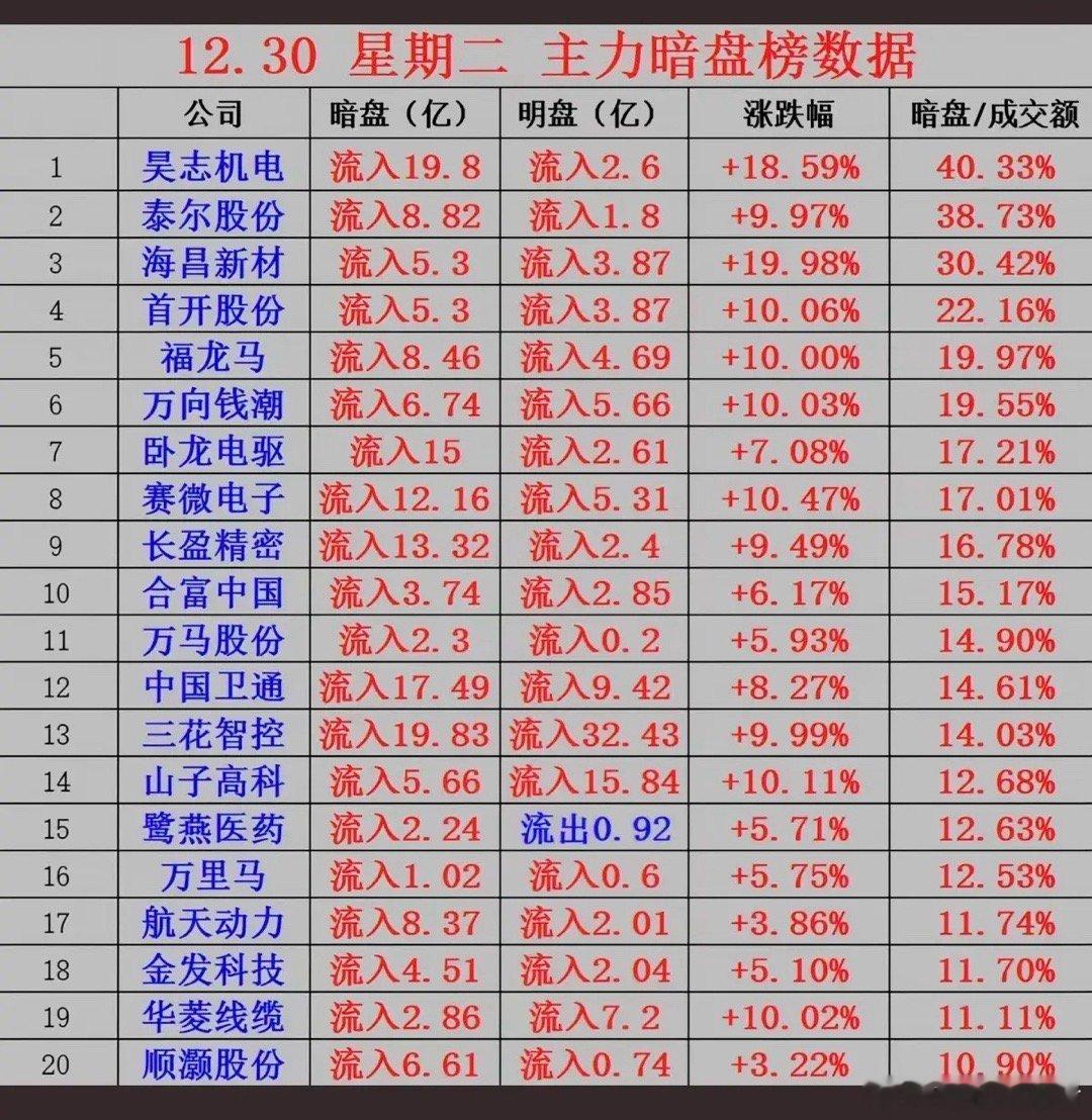 12.30周二人气热榜+暗盘资金动向！大资金抢筹热点：1.商业航天+机器人