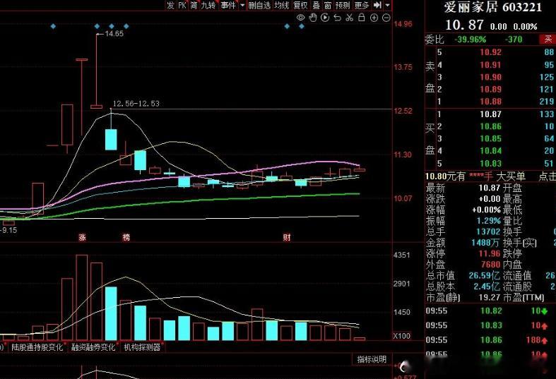 爱丽家居，这个位置不错，可以搞一把了！​​​