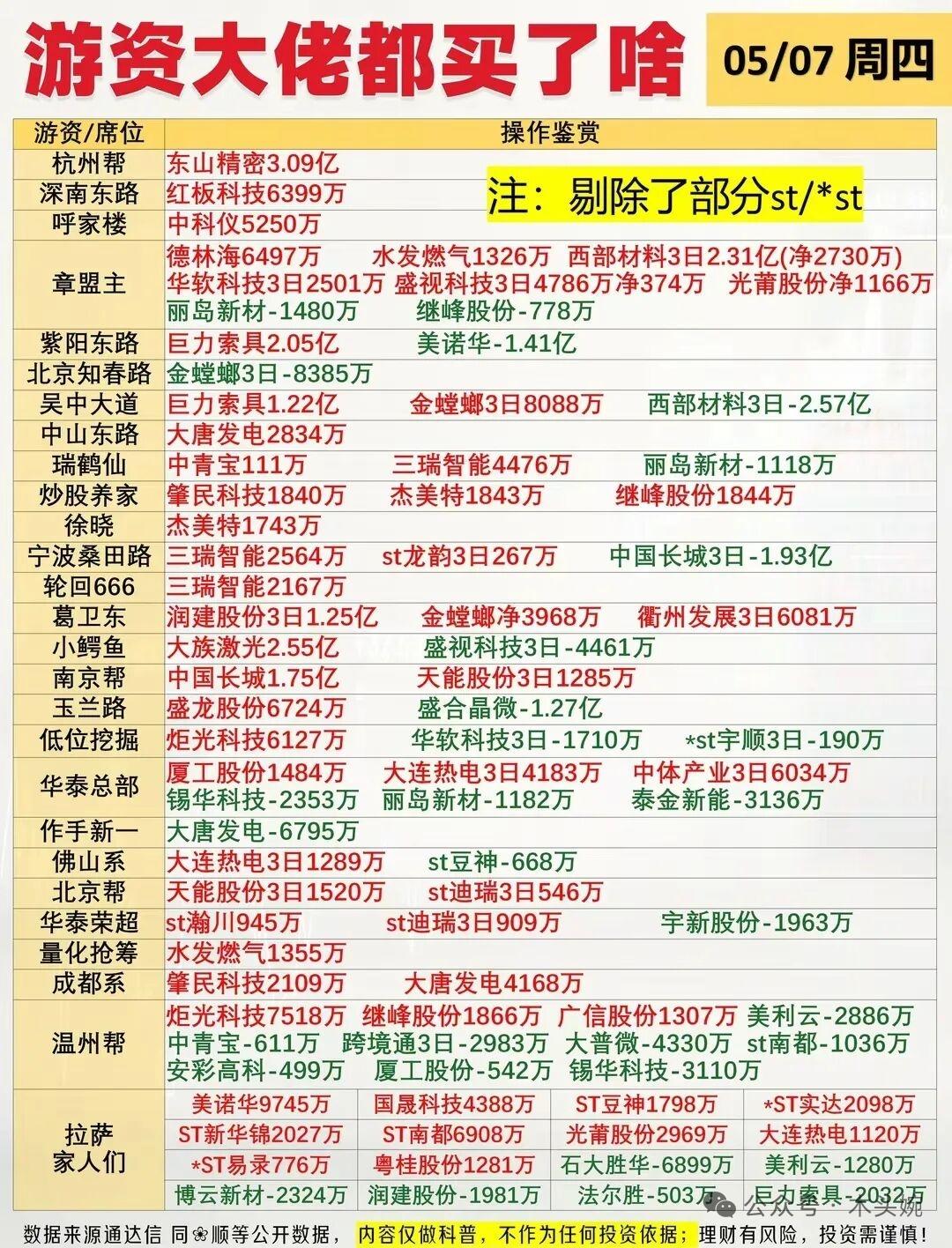 别再追高了！这几个板块主力已经在偷偷出货…5月7日周四市场复盘：沪指站上418