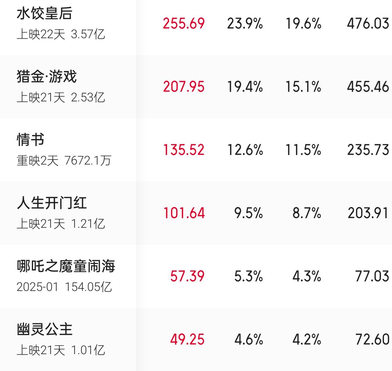 哪吒2延长上映至6月30日目前《哪吒2》的日票房只有几十万，排片也不高了。也就是