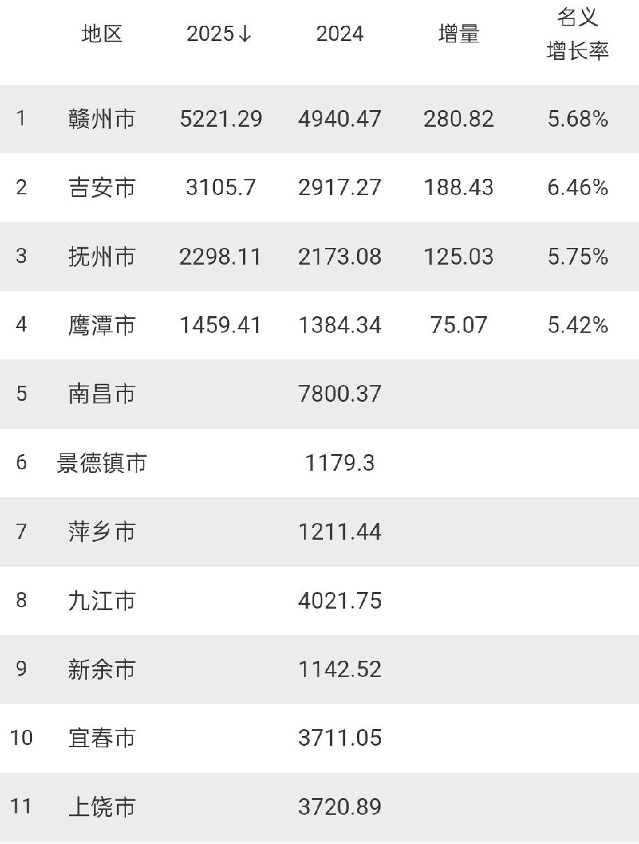 吉安发展挺快，增速排名第一。挤进3000亿俱乐部。赣州跑进5000亿，南昌小幅
