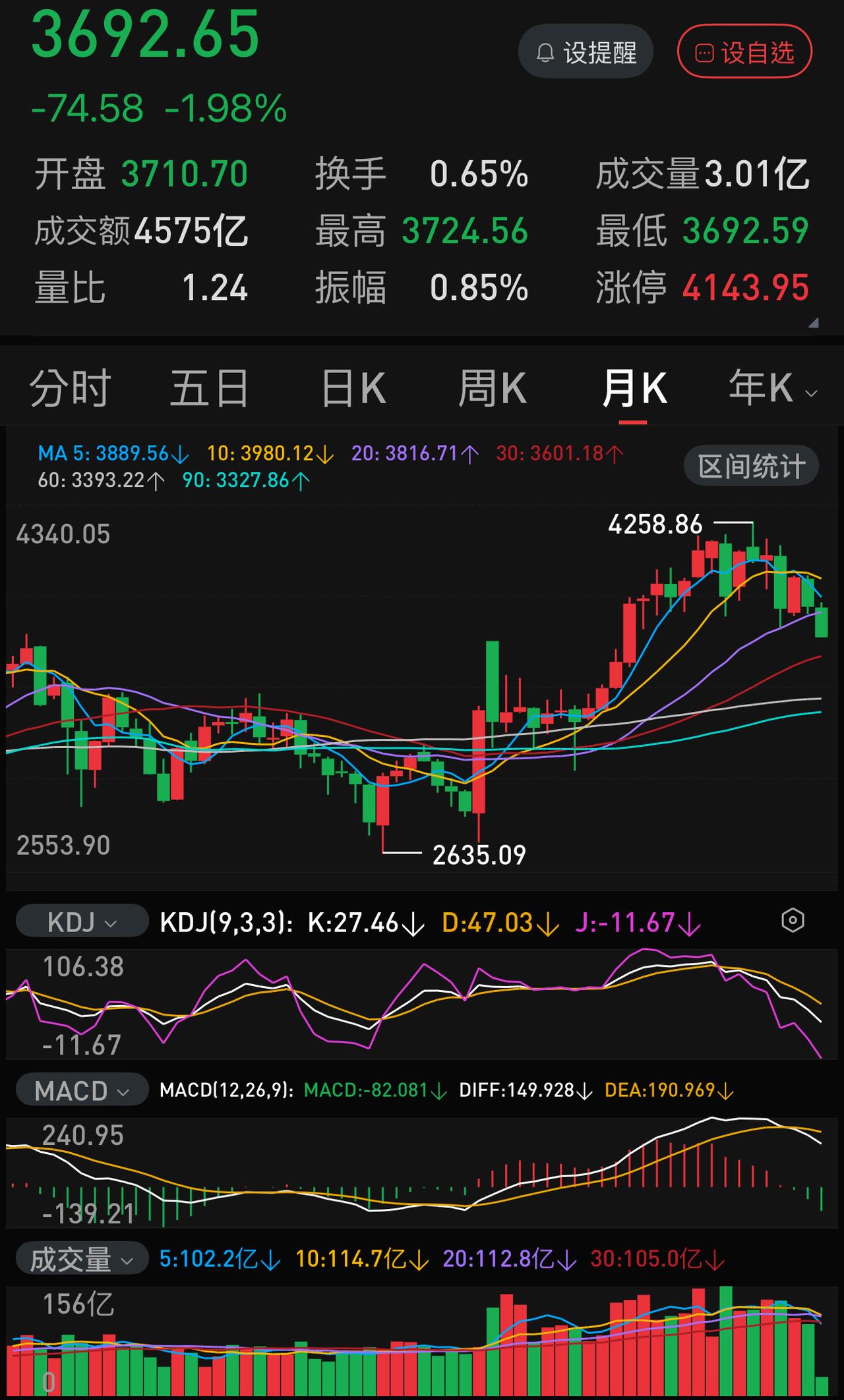 每一个炒股的人都要敬畏月线，无论你是长线持股，还是短线操作。月线关乎趋势，关乎