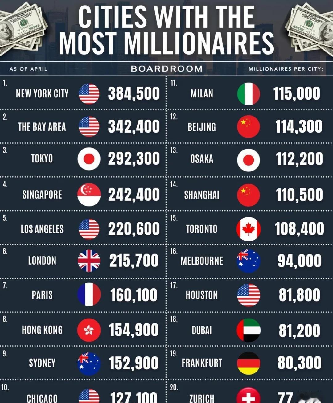 全球城市大佬数量排名排行榜全球城市