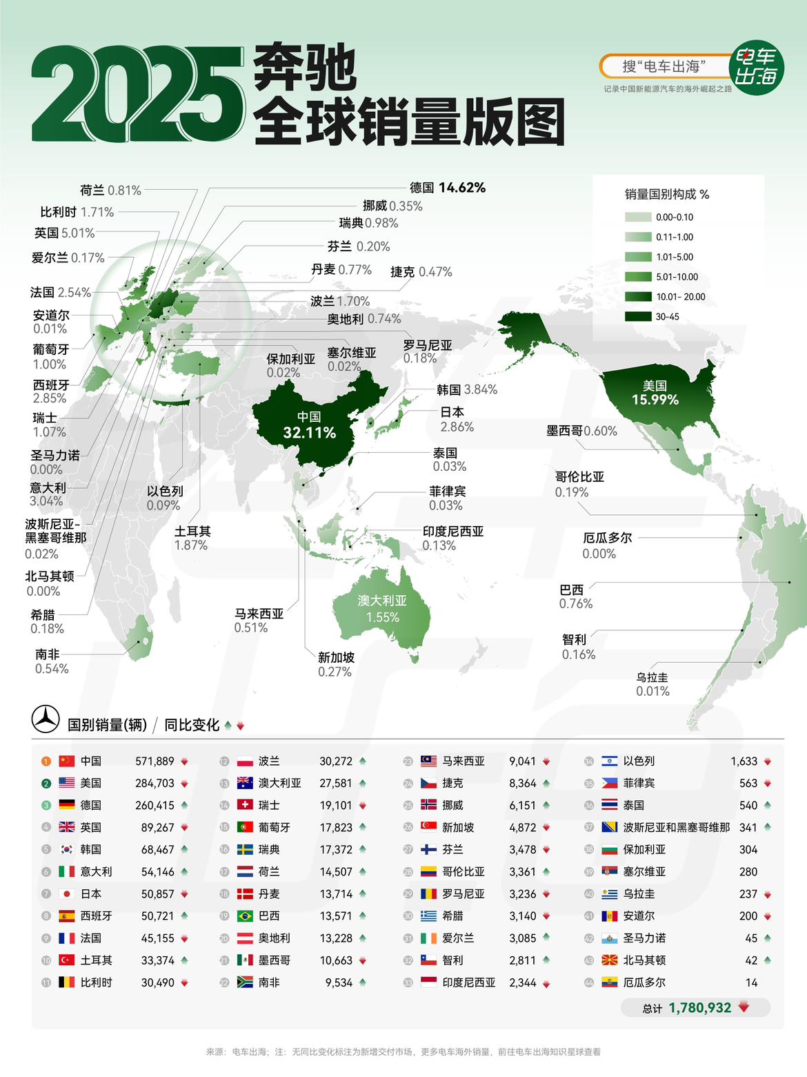 【2025奔驰全球销量版图】奔驰2025年全球销量178万辆，同比下滑11.