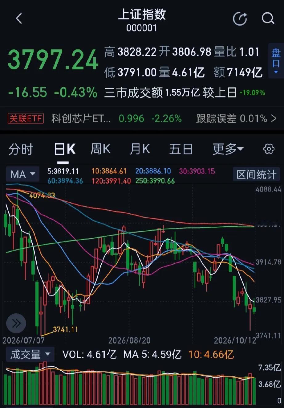 今日大A市场震荡回落，创业板指、科创50指数均跌超2%。收盘沪指跌0.43%，深