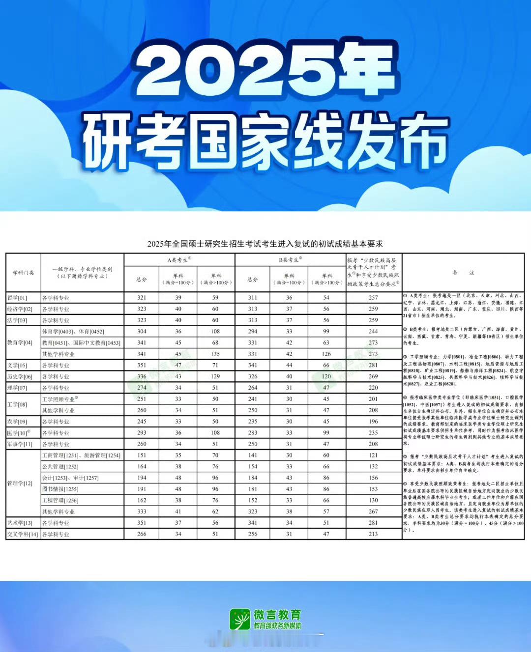 2025年考研国家线公布。相比2024年，除军事学分数线持平，其他学科门类分数线