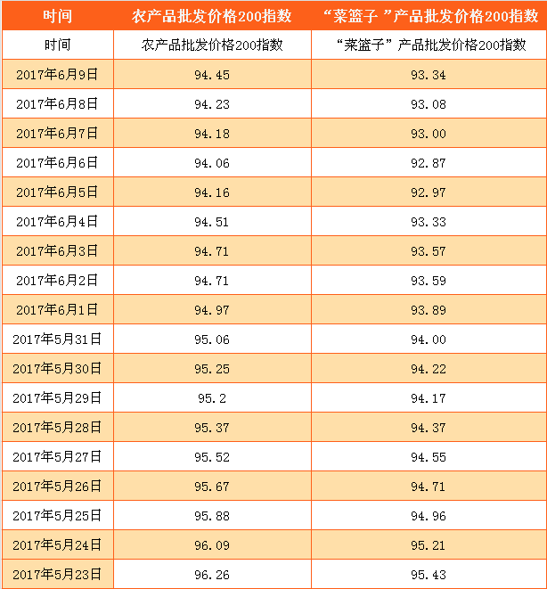 2017年6月9日农产品批发价格指数分析 鸡蛋价格上升0