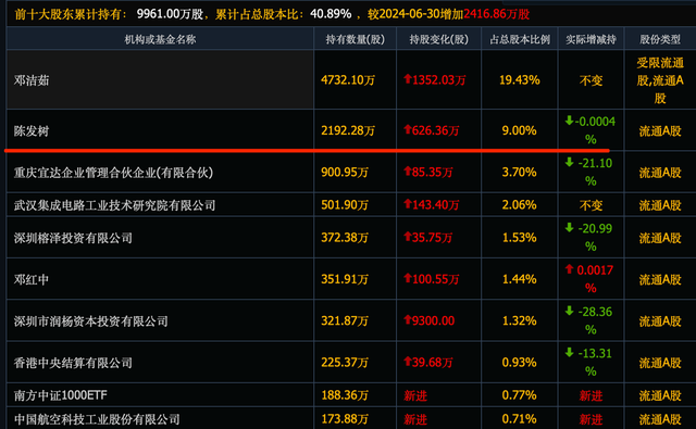 牛散陈发树运作了5个翻倍牛股, 这个重仓7年, 股价历史低位