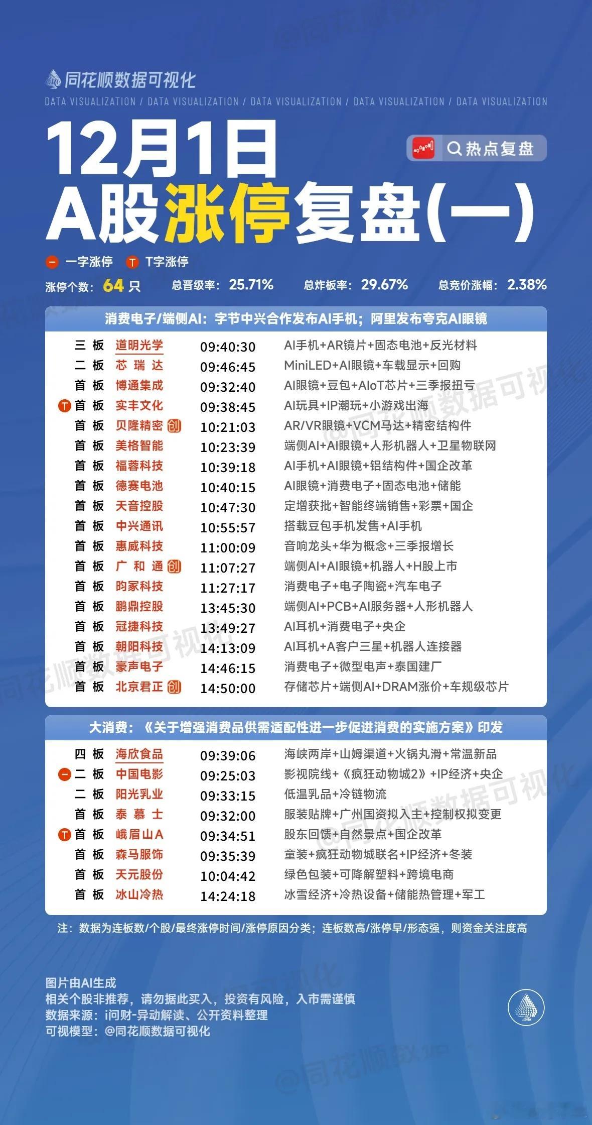 12月1日复盘：航天发展、中兴通讯、实达集团、国晟科技、道明光学隔日走势的一些看