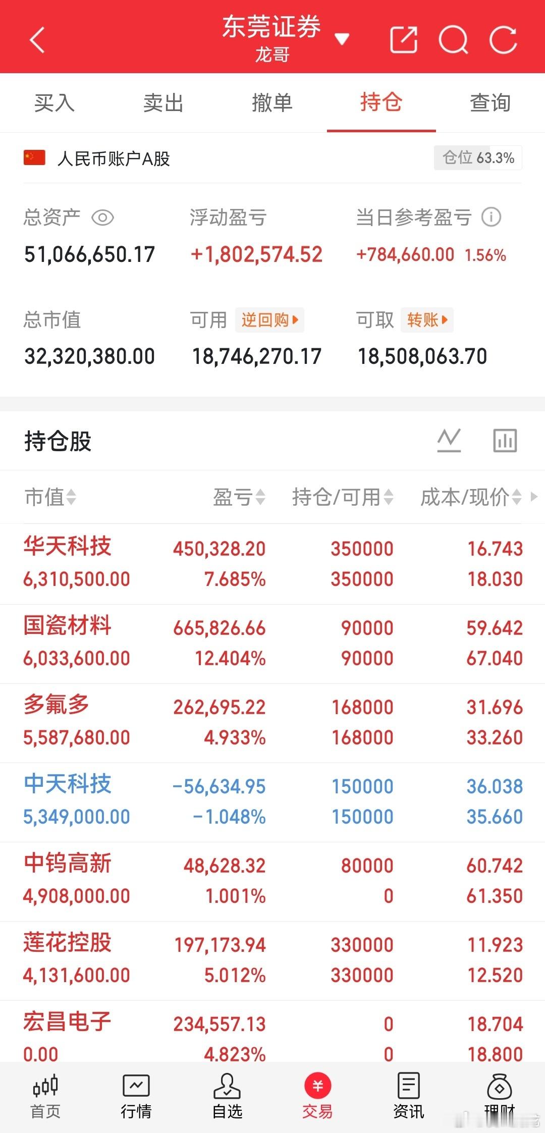 龙哥我的记录来了！今日持仓：中钨高新上机中天科技持有华天科技持有宏昌电