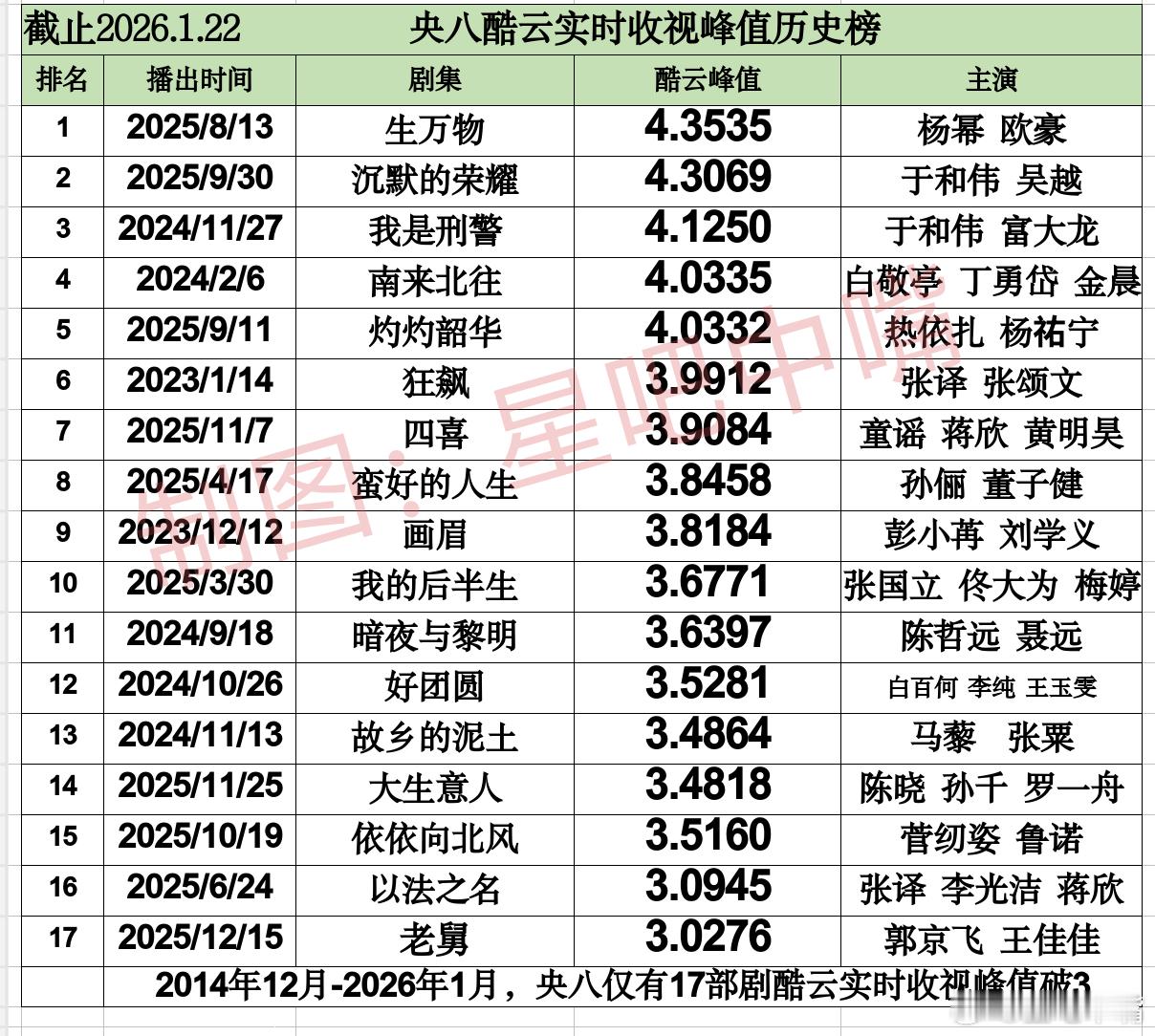 历年央八收视率排名央八黄金档电视剧酷云实时收视峰值历史排名：2014年12月至2
