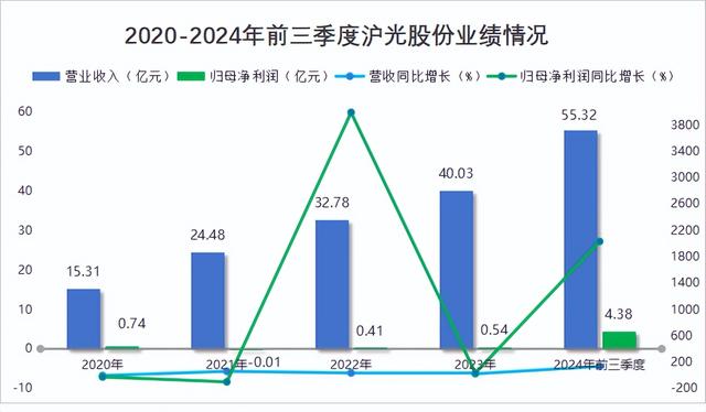 业绩猛增2000%, 沪光股份, 封神!