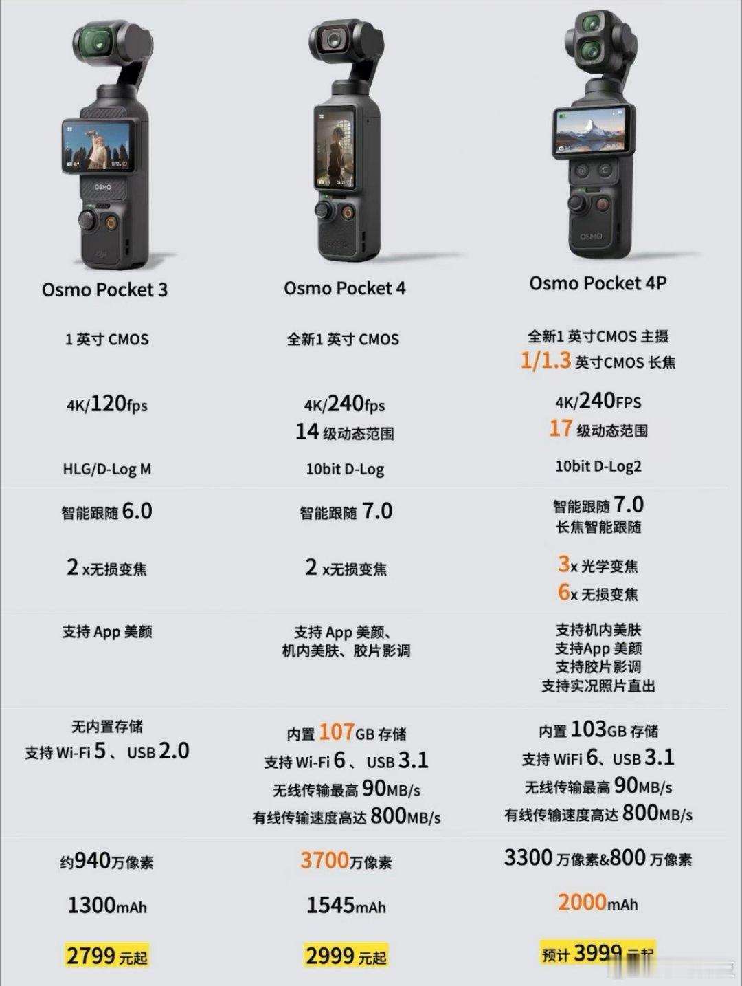 大疆pocket3、4、4pro参数价格对比（4pro为预测价），大家觉得哪款