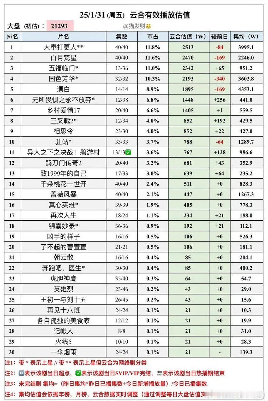 昨天的云合播放量大奉打更人破4000万在即国色芳华锁V了，热播期只剩13天[允