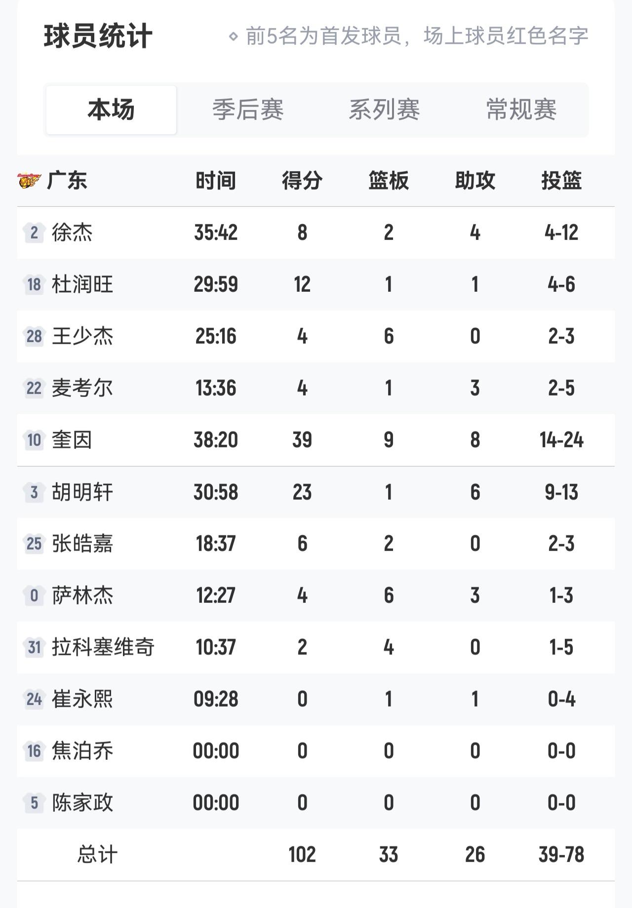 广东东阳光102-99北京北汽（加时）全队完整数据（2026.5.9）球