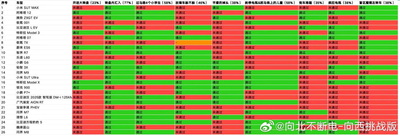 懂车帝关于辅助驾驶的测试内容评分如下，只能说看看就好了，当个乐呵。特斯拉是我