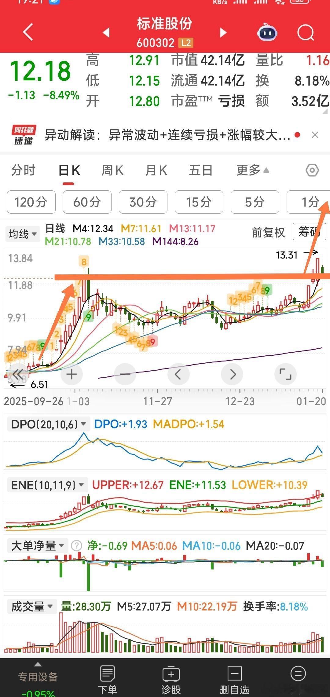 【学看盘，标准股份的技术看点】看看筹码峰变了没有？看看新的起点是否锁定？