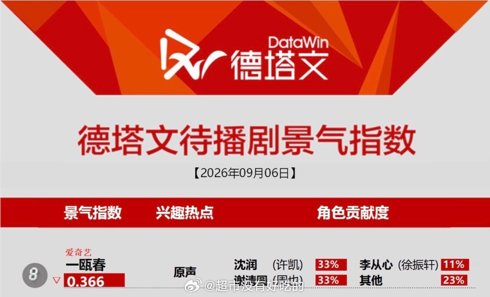 许凯《一瓯春》今日德塔文上榜了许凯原声就是好听啊，大事很妙，期待和沈润早日官宣见