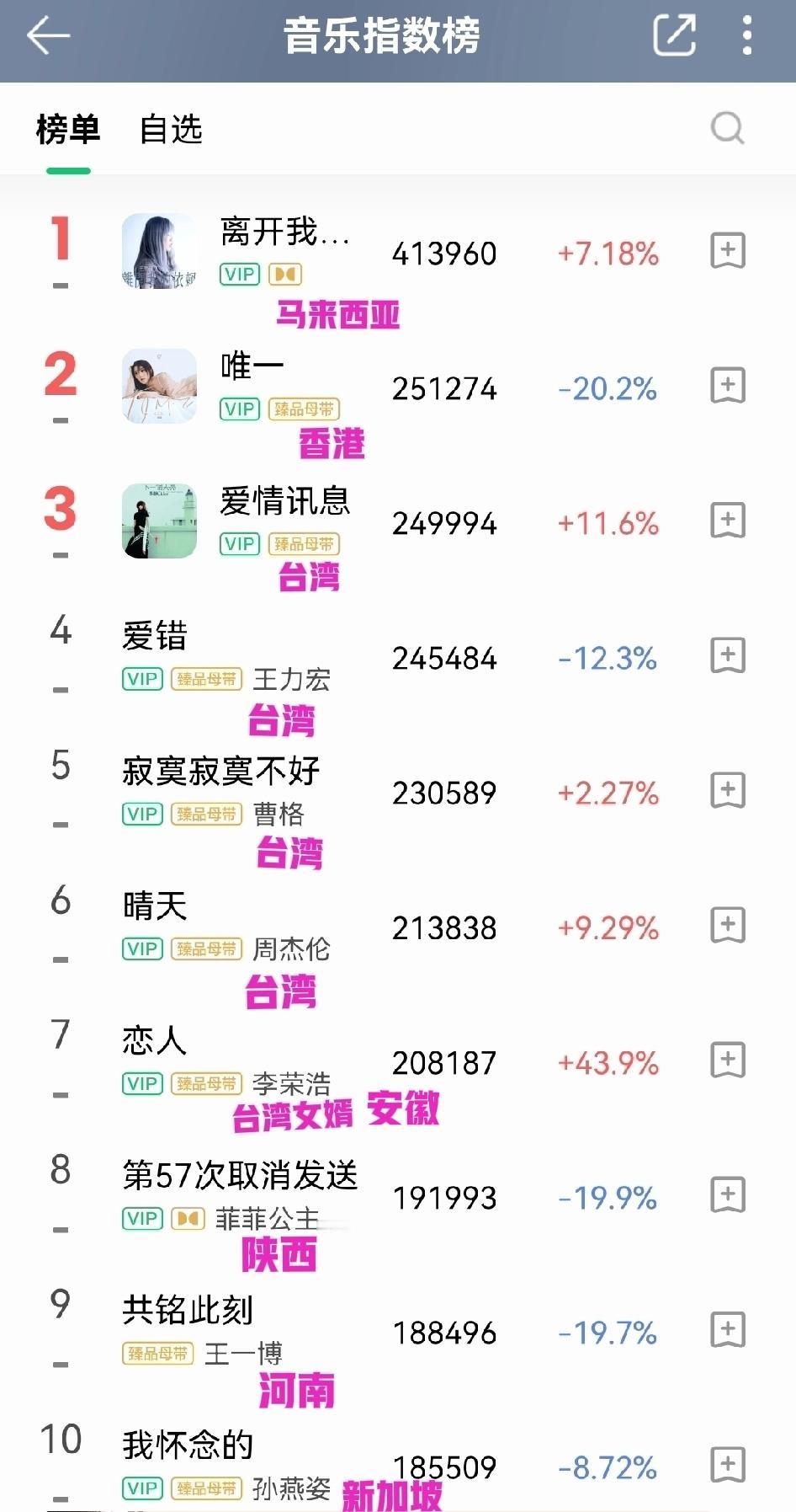 内地歌手都不行吗？瞧瞧流行指数排行前20，一半是来自台湾省的歌手，还有新加坡、马