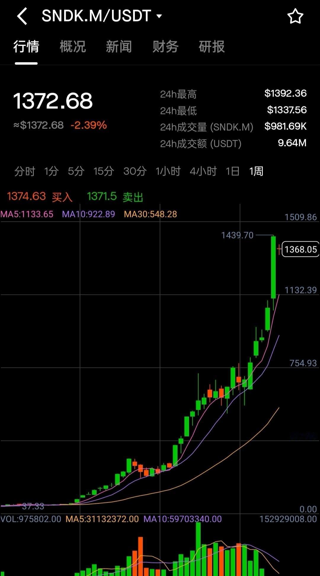 $SNDK闪迪多年以后山鸡成了凤凰$SNDK闪迪当年从85美元跌到4美元，