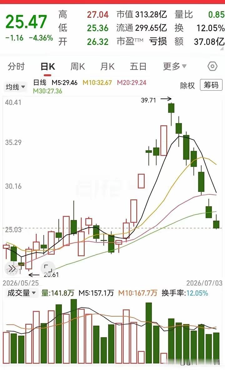 看懂主力完整出货套路：暴涨之后连续大跌，利用散户心态从容离场这只票的主力操