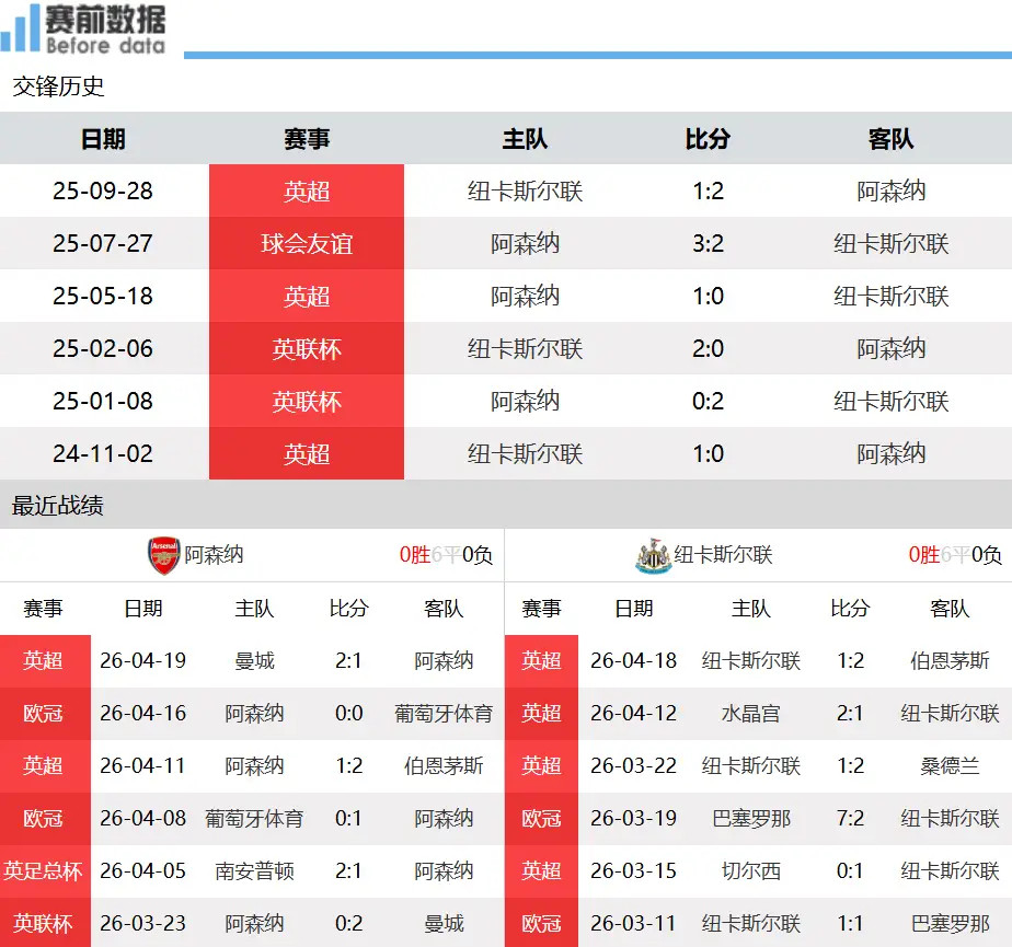 阿森纳vs纽卡斯尔前瞻：蓄力欧冠硬战马竞，阿森纳联赛或将遗憾丢分4月26日凌晨零