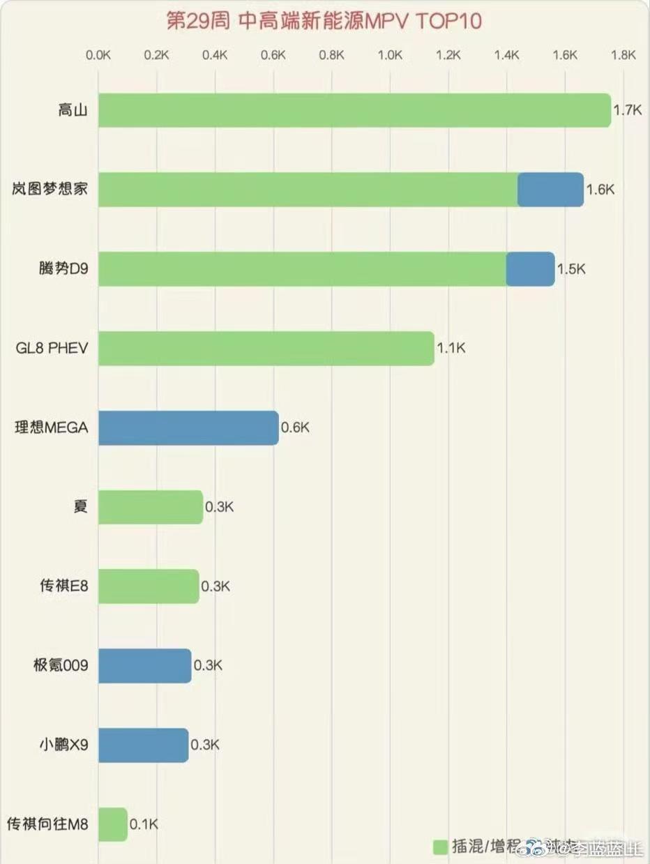 在张教官和贾跃亭贾总的不懈努力下。魏牌高山终于登顶新能源MPV销冠...​​​