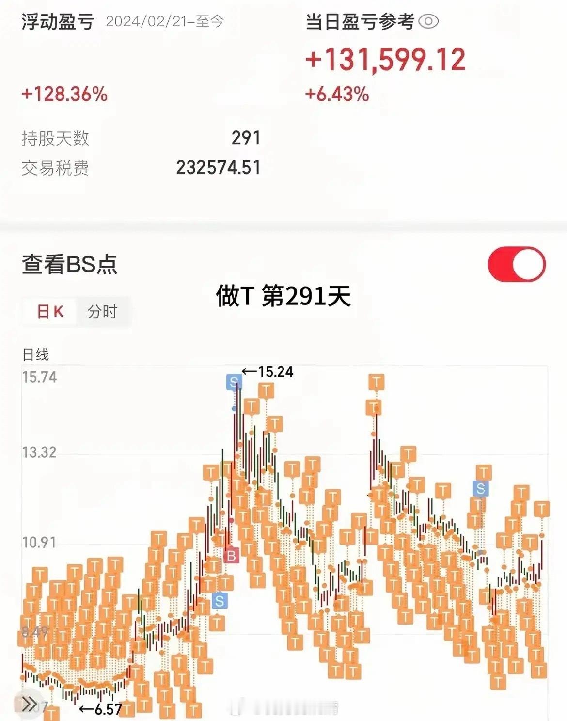 一网友晒出他累计在一只股票做T超过291天的“战果”，可以看到累计收益率为128