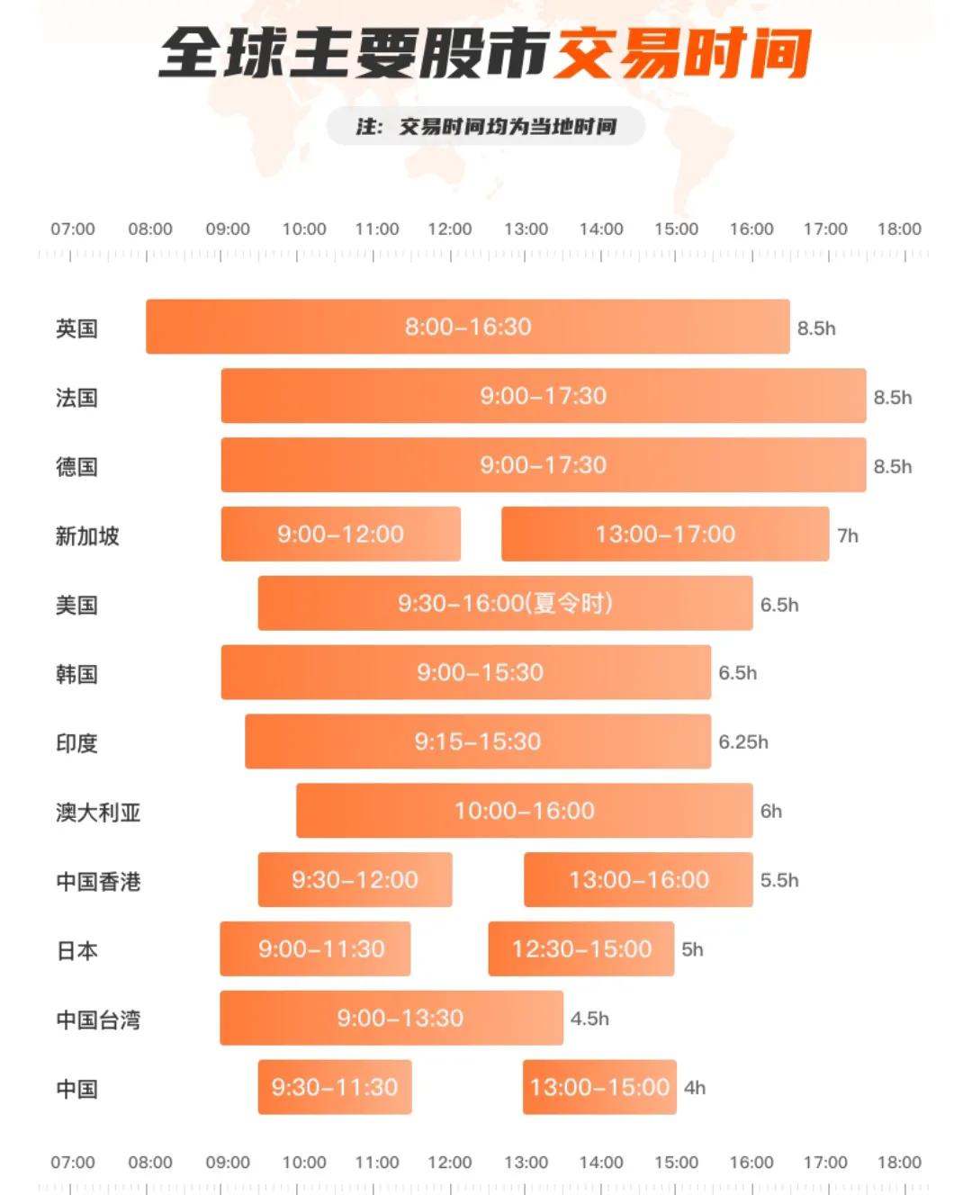 A股是全球交易时间最短，也是节假日时间最多的市场，还是唯一的使用T+1交易规则的
