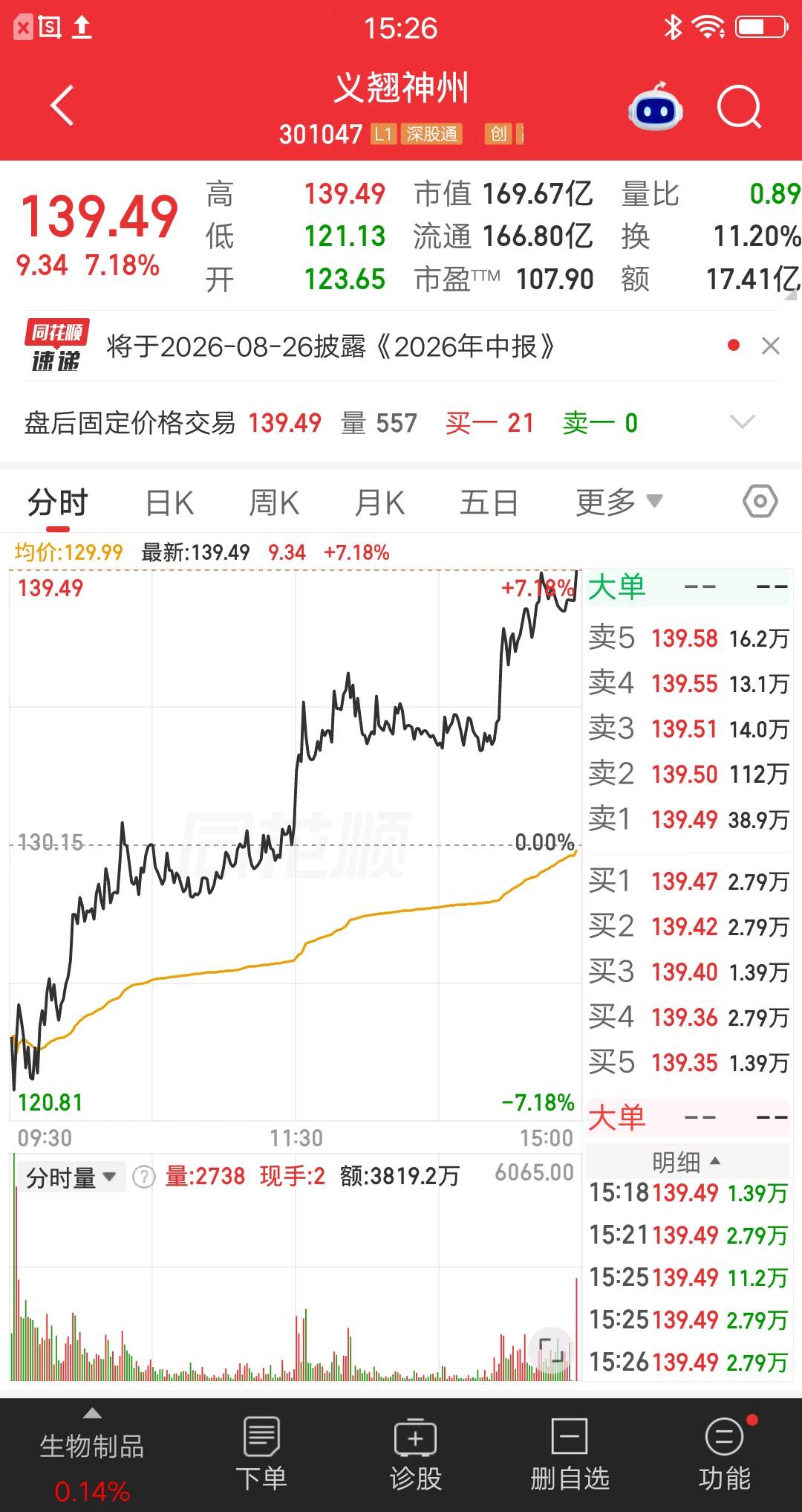 大A今天最牛的票诞生了，开盘拉到尾盘，从负7拉到正7，主力真舍得下血本呀。该票是