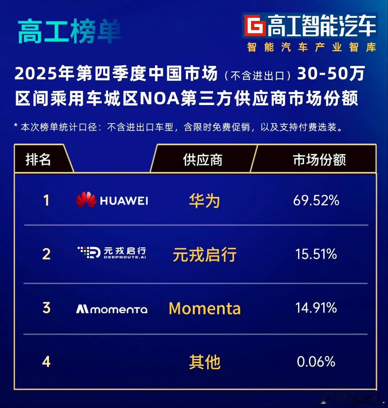 华为智驾在高端市场具有统治力，30-50万价位车型城区NOA供应商25年四季度份