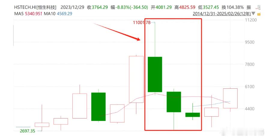 把红利换成科技可以吗？最近恒生科技涨的非常厉害，有不少朋友问博格：“把红利换成科