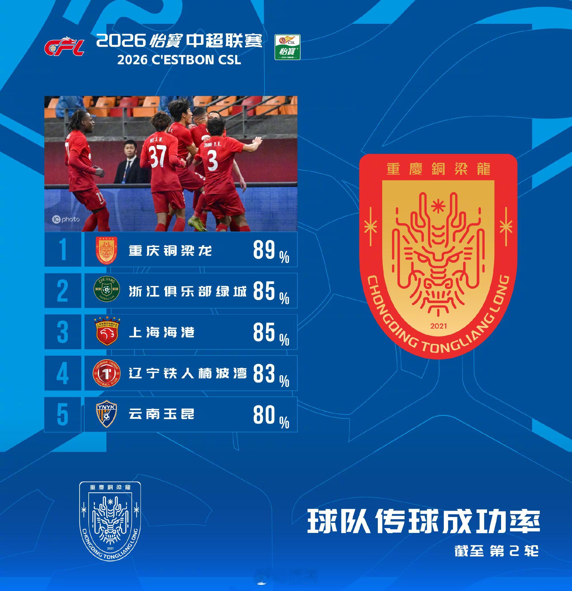 成都蓉城本轮成都蓉城在传球成功次数和跑动榜上都没身影，费利佩不在的影响确实挺明