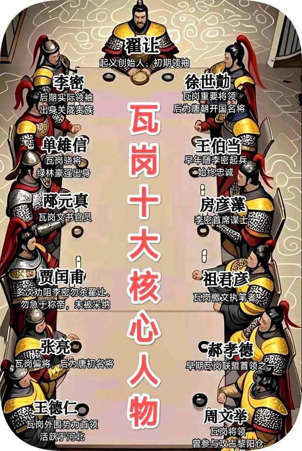 瓦岗寨十大核心人物，翟让起义创始人，开启了瓦岗的传奇篇章。李密，出身关陇