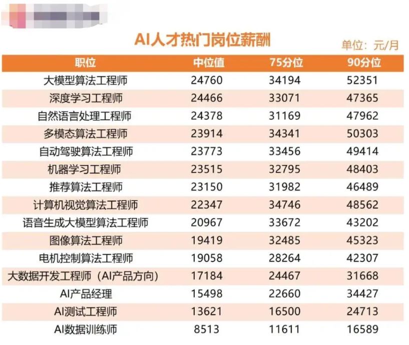 羡慕不？在众多大学应届生校招当中，大模型算法工程师以24760元/月的中位薪酬领