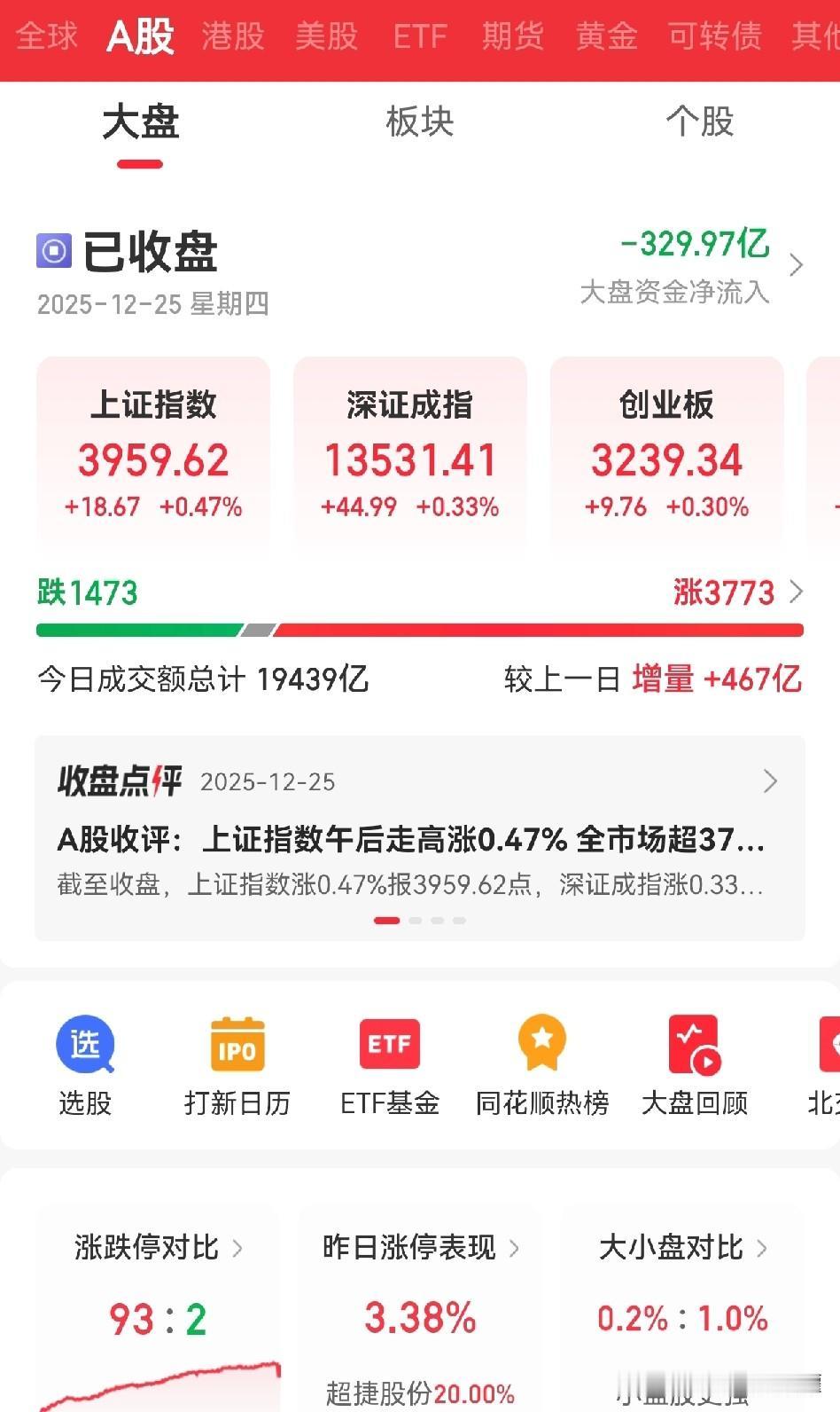 上证指数已经7连阳了，大家到底是赚钱了还是亏钱了呢？有没有跑赢大盘？虽然指数7连