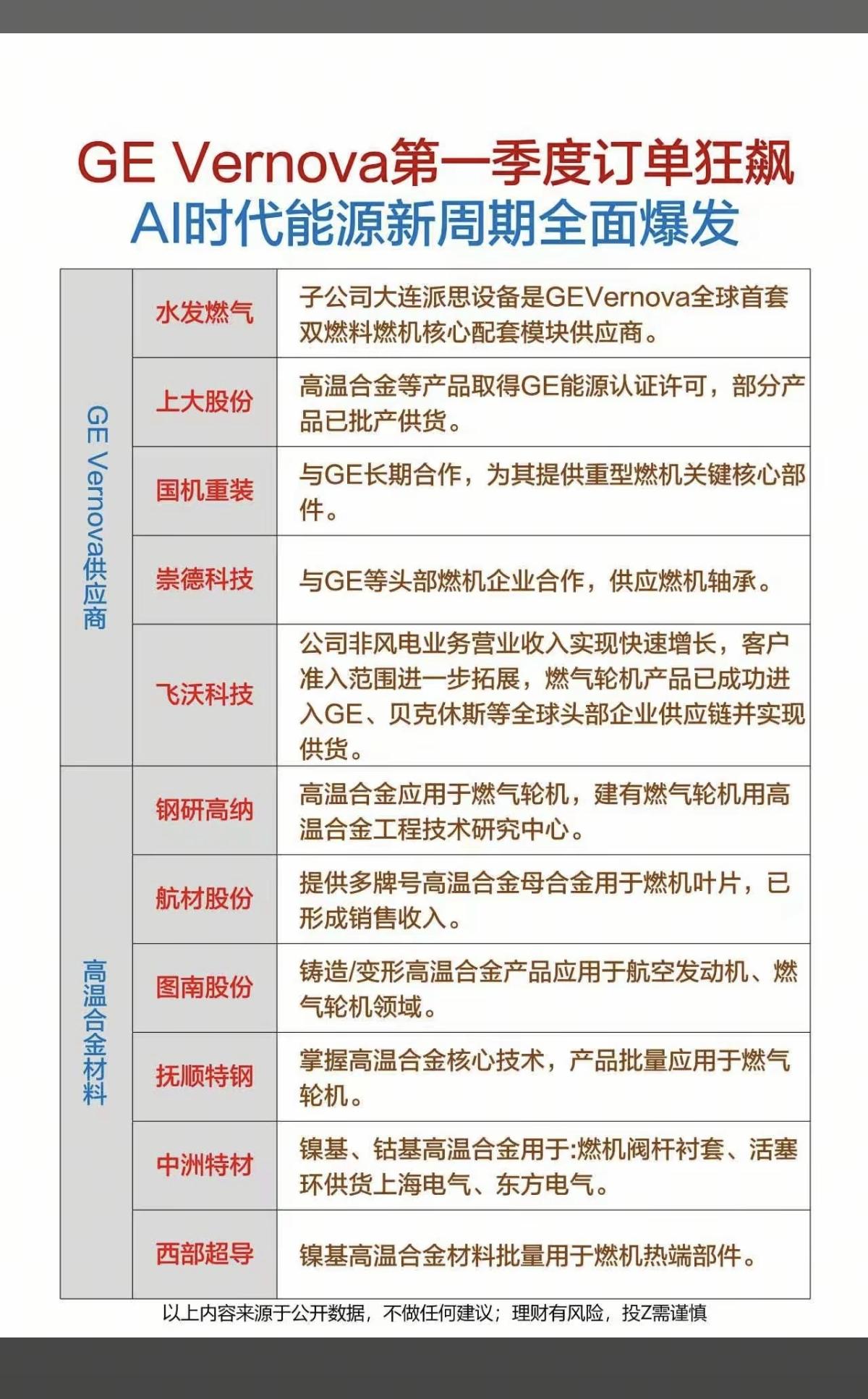 GEVernova第一季度订单狂飙！AI时代：能源新周期，全面爆发！1