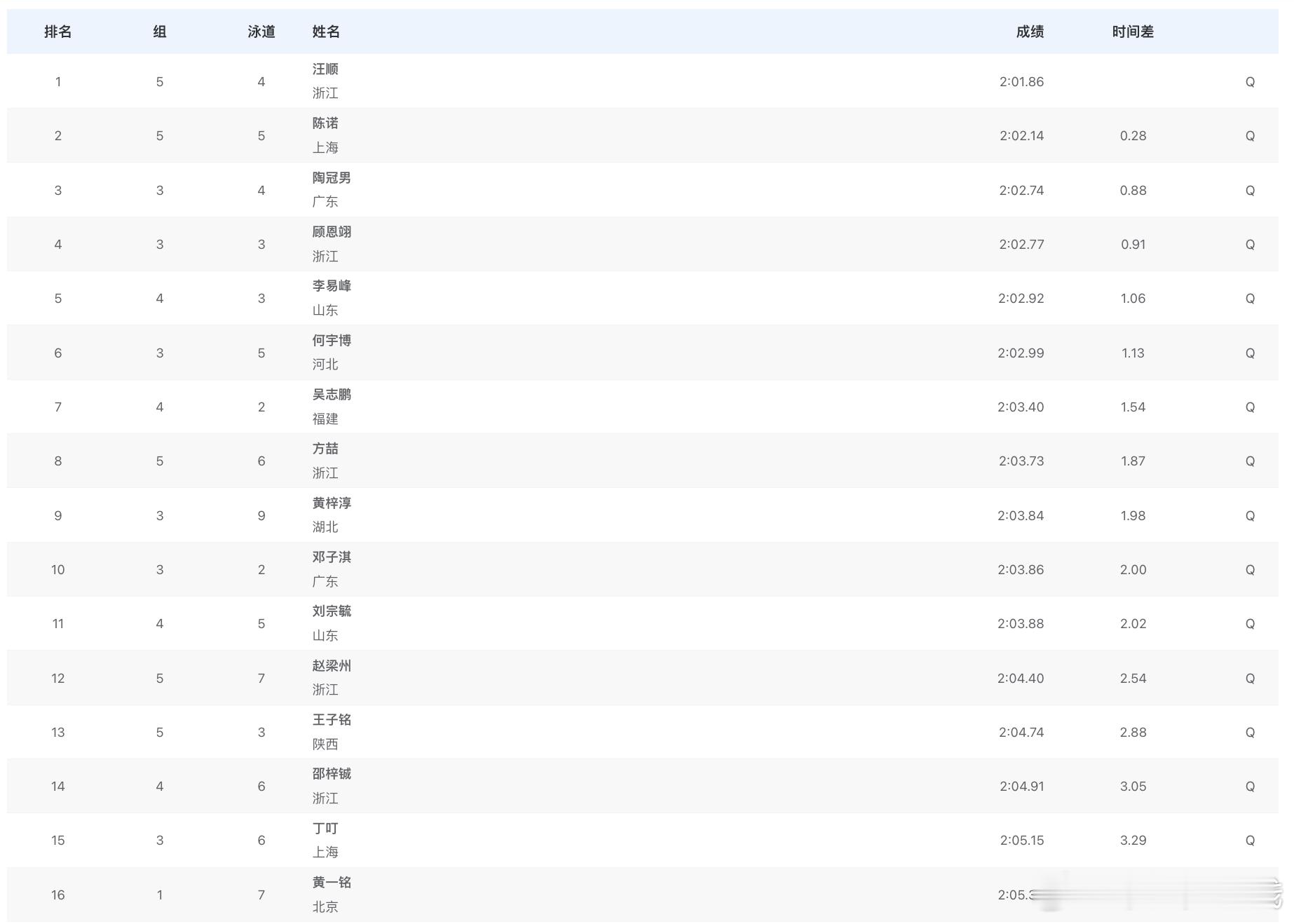男子200米混合泳预赛成绩汪顺2:01.86陈诺2:02.14陶冠男2:0