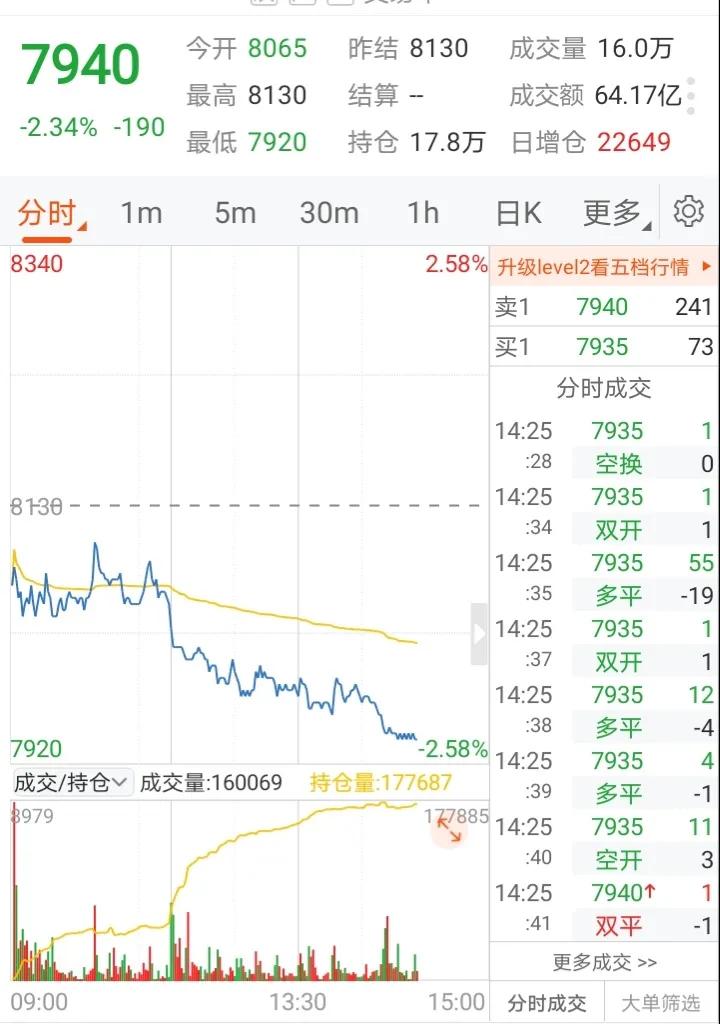 CNM的空方，昨天刚进去做多，今天就还以颜色，需要做得这么绝吗？以后每跌200