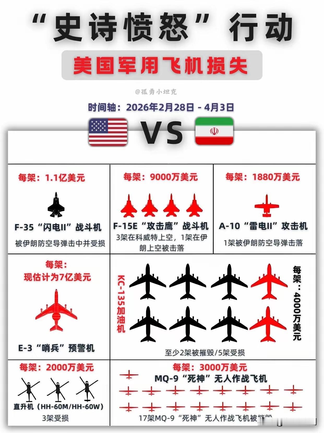 美国公布对伊战损，共计损失42架飞机。5月19日，美国国会研究服务部近期发布报