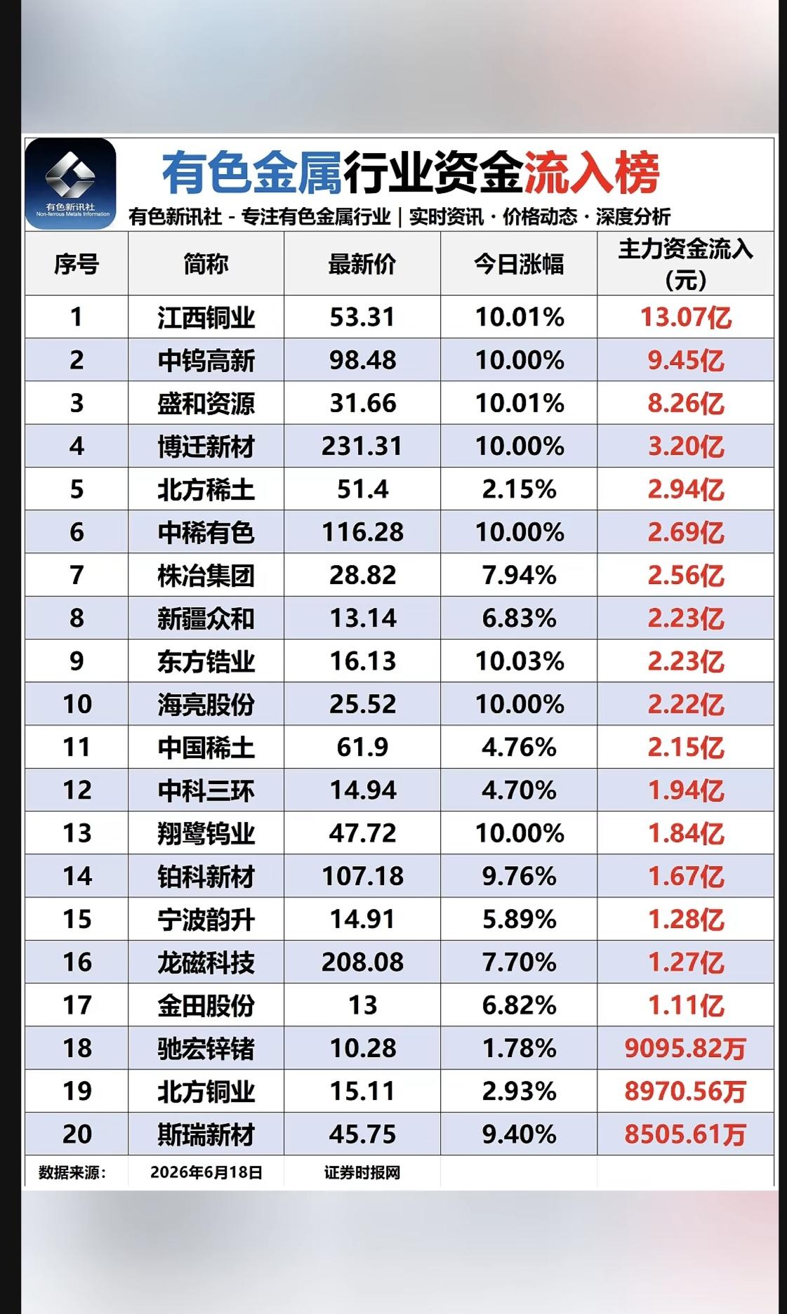 6.18周四有色金属板块：资金流入流出榜！金属：铜、稀土、钨等资金流入明