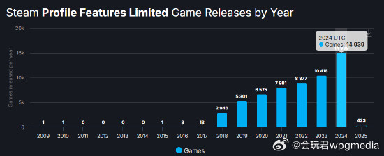 Steam有约80%的游戏几乎无人问津kotaku报道，2024年Steam平台